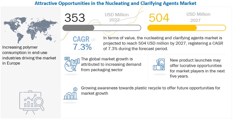 Nucleating and Clarifying Agents Market- Global Size, Growth, Trends, Opportunities, Segments, Regional Analysis, and Forecast to 2027