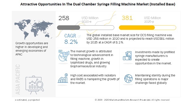 Dual Chamber Syringe (DCS) Filling Machine Market Size, Opportunities, Top Players, Share, Trends, Segmentations, Regional Insights, Graph and Forecast