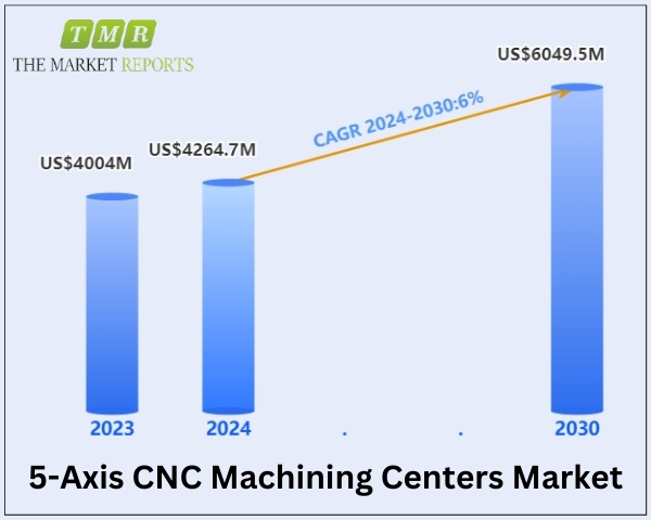 5-Axis CNC Machining Centers Market is anticipated to reach US$ 6049.5 million, Growing at a CAGR of 6.0% during the forecast period 2024-2030