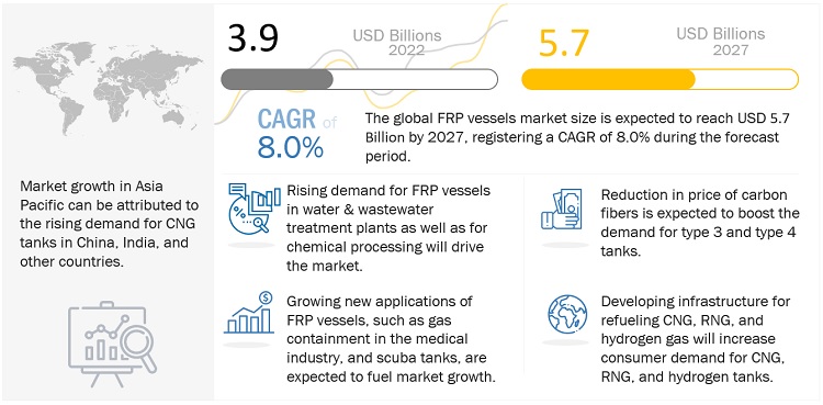 FRP Vessels Market Ecosystem, Global Size, Growth Opportunities, Top Manufacturers, Share, Trends, Segmentations, Regional Graph and Forecast to 2027