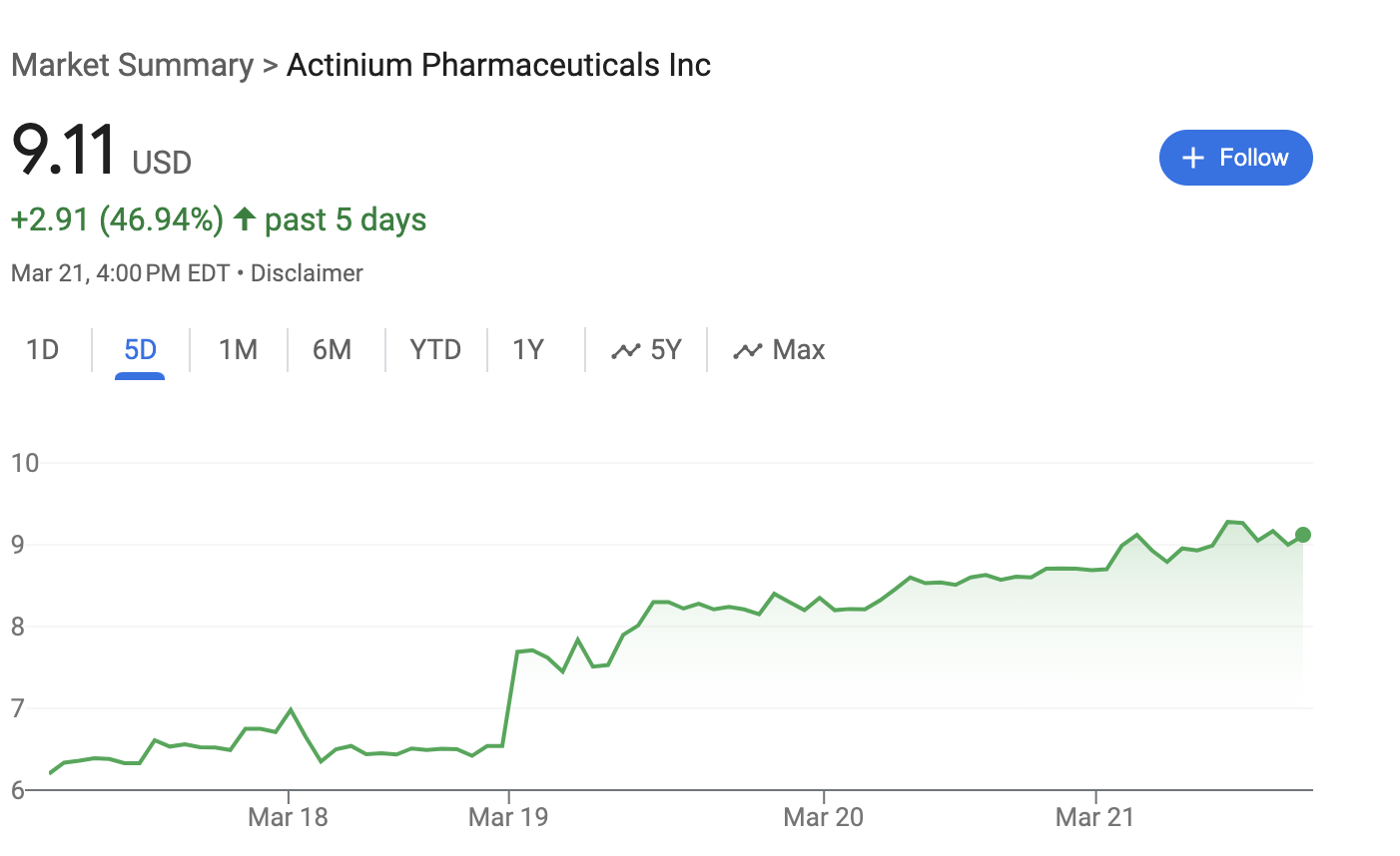 Actinium Pharmaceuticals Inc (NYSE:ATNM) Surges on Analyst Upgrade Amidst Radiopharma Sector Momentum