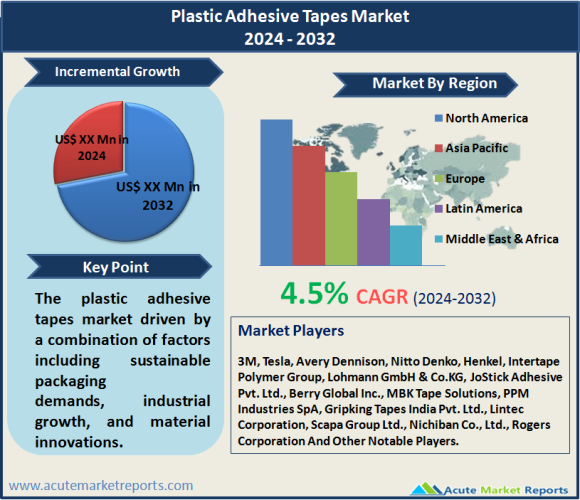Plastic Adhesive Tapes Market Poised for Growth with Sustainable Solutions and Technological Advancements