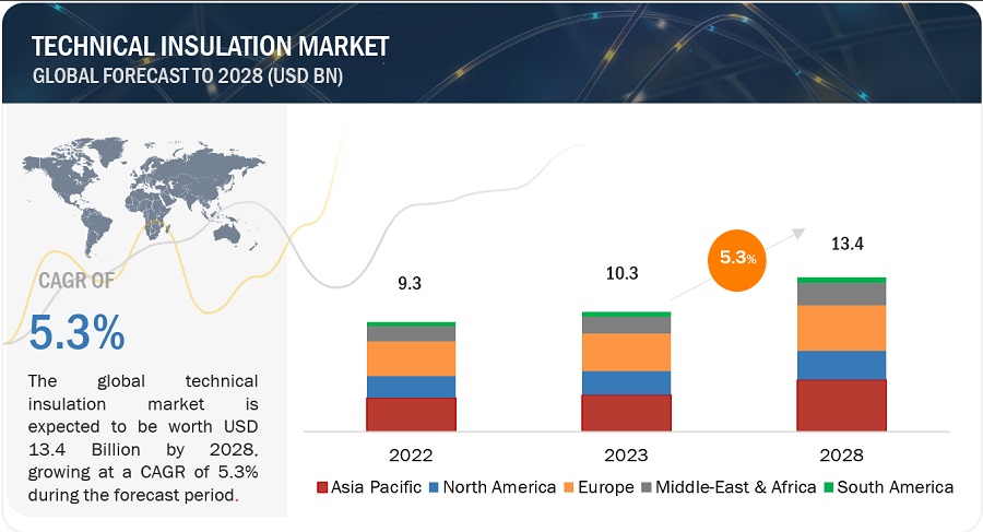 Technical Insulation Market Size, Opportunities, Share, Key Development Analysis, Top Suppliers, Growth, Regional Trends, Key Segments, Graph and Forecast to 2028