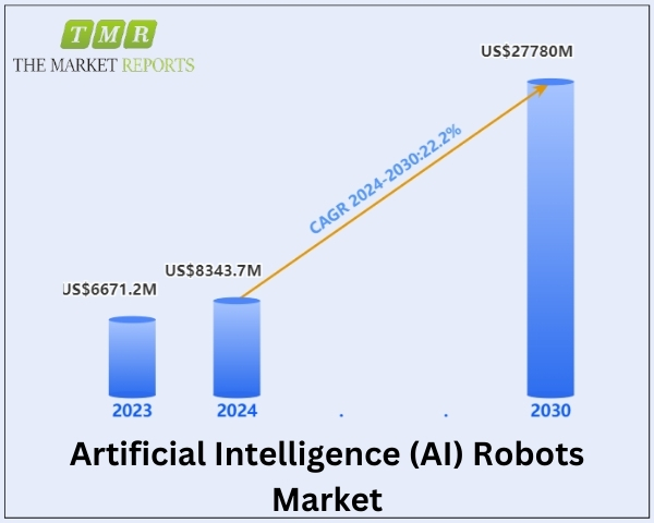 Artificial Intelligence (AI) Robots Market is anticipated to reach US$ 27780 million by 2030 | Leading Players: ABB, Yaskawa, Kawasaki Robotics, FANUC, KUKA, Nachi, Comau, DENSO Robotics, OTC Daihen