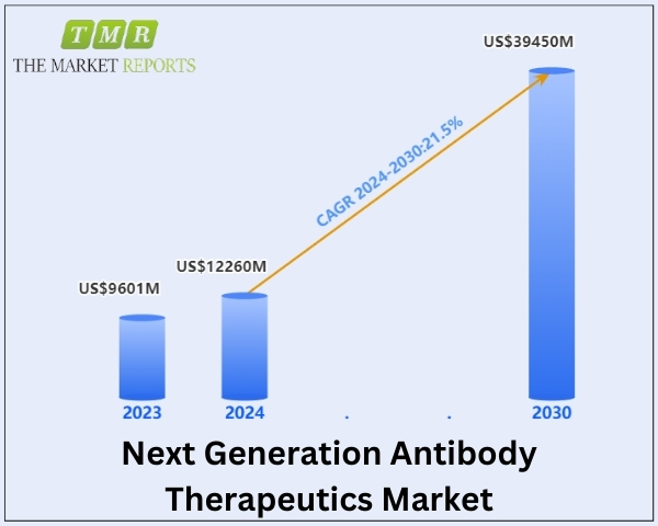 Next Generation Antibody Therapeutics Market Witnessing a Robust CAGR of 21.5%, To Reach US$ 39450 Million During The Forecast Period 2024-2030 | The Market Reports
