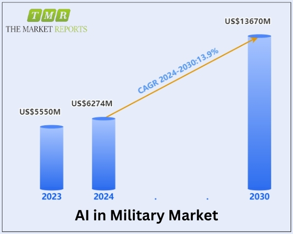 AI in Military Market Soars to $13,670 Million, witnessing a CAGR of 13.9% during the forecast period 2024-2030 | The Market Reports