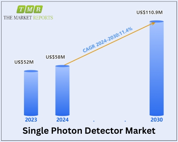 Single Photon Detector Market is anticipated to reach US$ 110.9 million, witnessing a CAGR of 11.4% during the forecast period 2024-2030