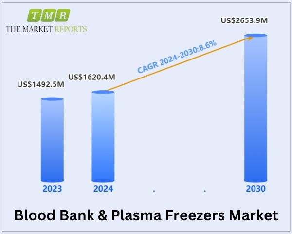Blood Bank & Plasma Freezers Market is expected to Surges to $2.65 Billion, Propelling at a Robust CAGR of 8.6% During The Forecast Period 2024-2030 | The Market Reports