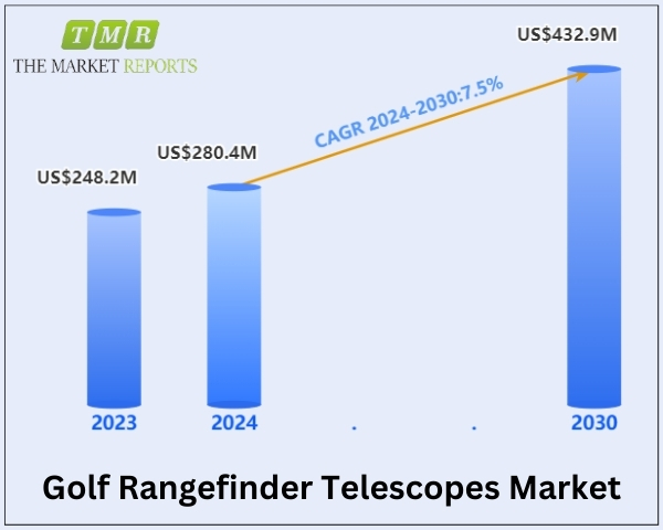 Golf Rangefinder Telescopes Market is anticipated to reach US$ 432.9 million, witnessing a CAGR of 7.5% during the forecast period 2024-2030 | The Market Reports