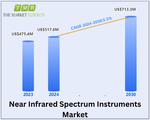 Near Infrared Spectrum Instruments Market is Anticipated to Reach US$ 713.3 Million, Witnessing a CAGR of 5.5% During The Forecast Period 2024-2030 | The Market Reports