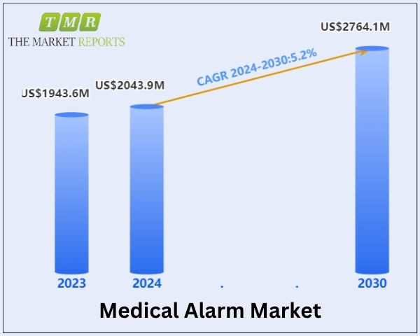Medical Alarm Market is Expeted to Reach US$ 2764.1 Million, Expecting to Grow at a Robust CAGR of 5.2% During The Forecast Period of 2024-2030 - Says The Market Reports