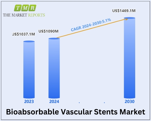 Bioabsorbable Vascular Stents Market is Anticipated to Reach US$ 1469.1 Million, Witnessing a CAGR of 5.1% During The Forecast Period 2024-2030 | The Market Reports