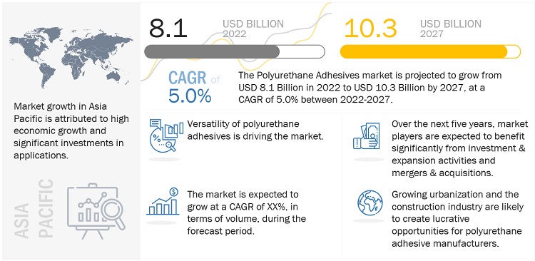 Polyurethane Adhesives Market Size, Opportunities, Key Share Analysis, Top Suppliers, Growth, Regional Trends, Key Segments, Graph and Forecast to 2027