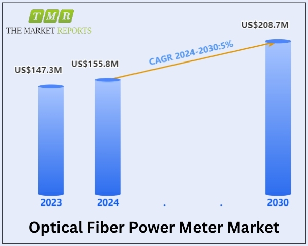 Optical Fiber Power Meter Market is Anticipated to Reach US$ 208.7 Million by 2030 | Leading Companies: Fluke Power Quality, Thorlabs, Newport Corporation, Joinwit, NOYES, Artifex Engineering 