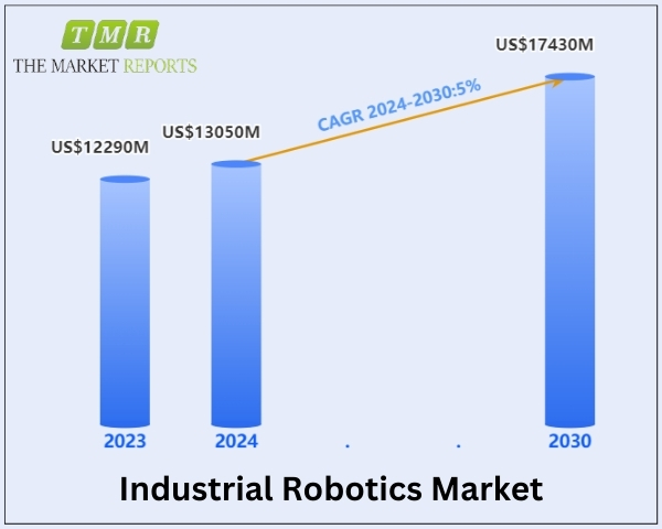 Industrial Robotics Market is Witnessing a CAGR of 5.0% During The Forecast Period 2024-2030 | Key Players: FANUC, KUKA, ABB, Yaskawa, Nachi, Kawasaki Robotics, Comau, EPSON Robots, Stäubli Robotics