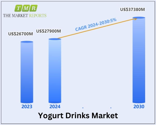 Yogurt Drinks Market is anticipated to reach US$ 37380 million, witnessing a CAGR of 5.0% during the forecast period 2024-2030