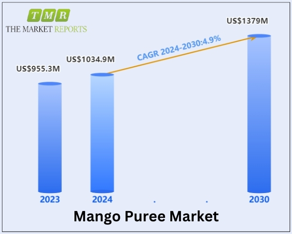 Mango Puree Market is Projected to Reach $1.38 Billion by 2030, Exhibiting a Steady 4.9% Compound Annual Growth Rate (CAGR) from 2024 to 2030