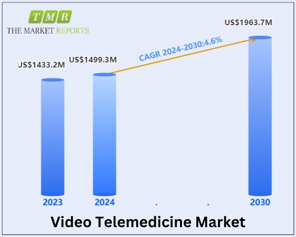 Video Telemedicine Market is anticipated to reach US$ 1963.7 million, witnessing a CAGR of 4.6% during the forecast period 2024-2030