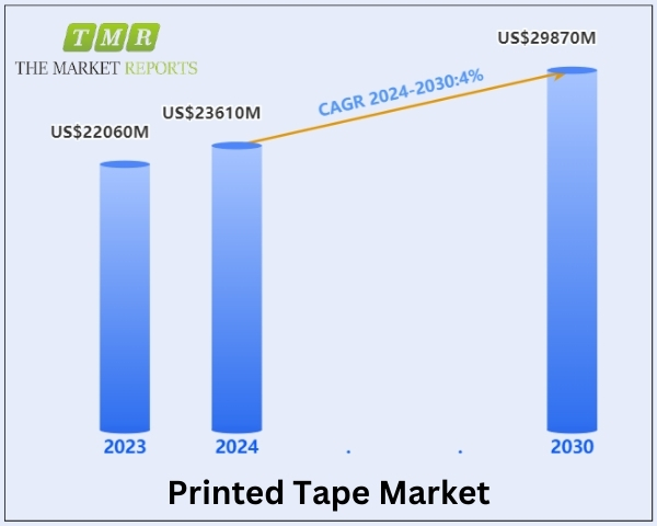 Printed Tape Market is Anticipated to Reach US$ 29870 Million, with a Moderate Compound Annual Growth Rate (CAGR) of 4% During The Forecast Period from 2024 to 2030 | The Market Reports