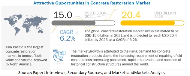 Concrete Restoration Market Size, Growth Opportunities, Key Producers, Share, Trends, Segmentation, Regional Graph and Forecast to 2026
