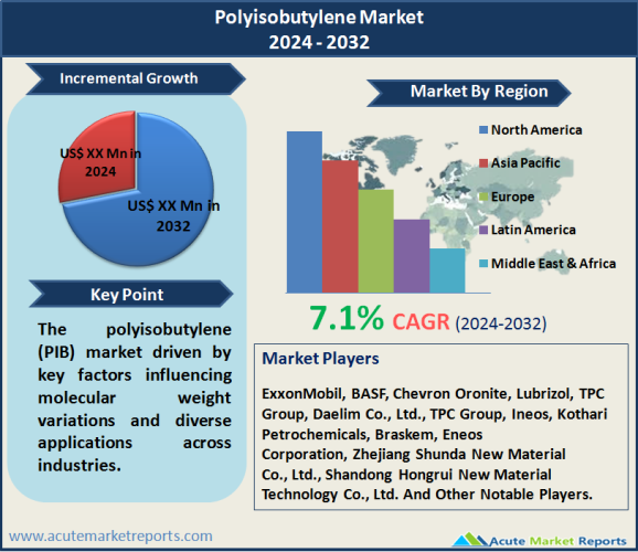 Polyisobutylene Market Size, Share, Trends And Forecast To 2032
