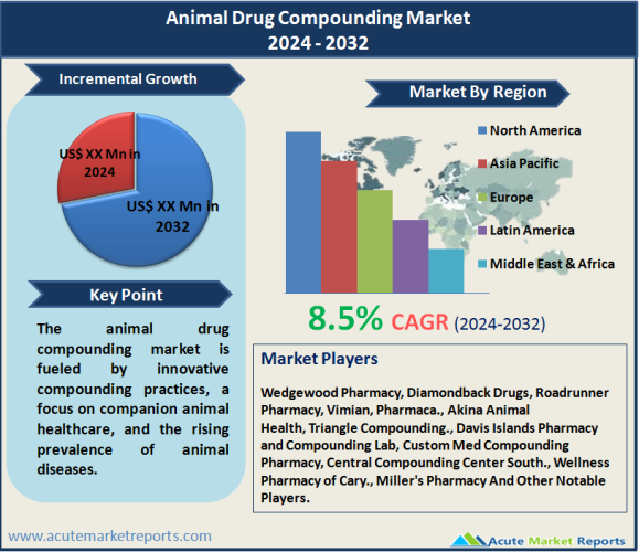 Animal Drug Compounding Market Size, Share, Trends And Growth To 2032