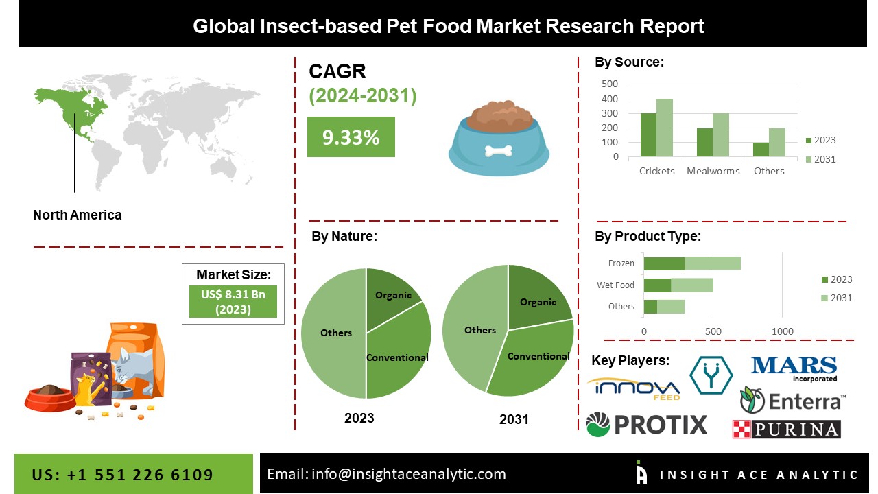 Insect-Based Pet Food Market Research Explores Revenue Share Study Analysis Report 2024