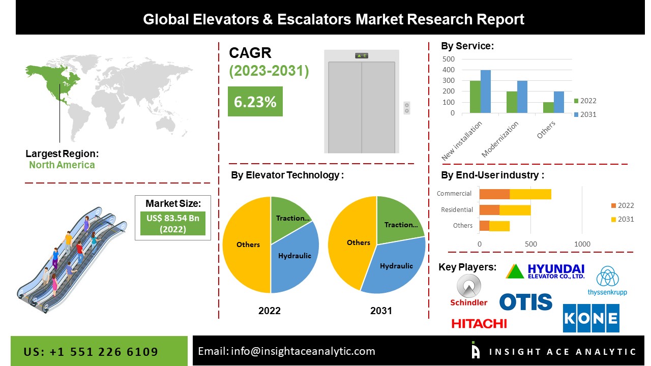 Elevators and Escalators Market Scope and Profit-Sources Detailed Analysis In New Report
