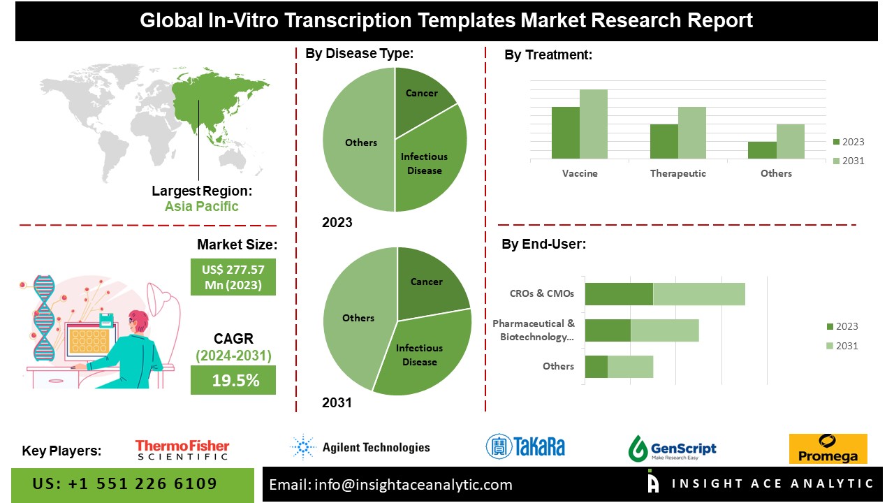 In-vitro Transcription Templates Market: Trends, Analysis, and Growth Prospects