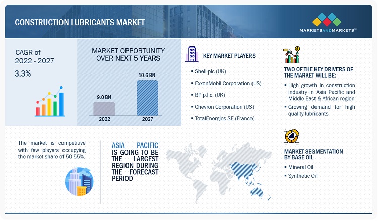Construction Lubricants Market Application, Size, Growth Opportunities, Share, Graph, Regional Trends, Segments, and Forecast to 2027