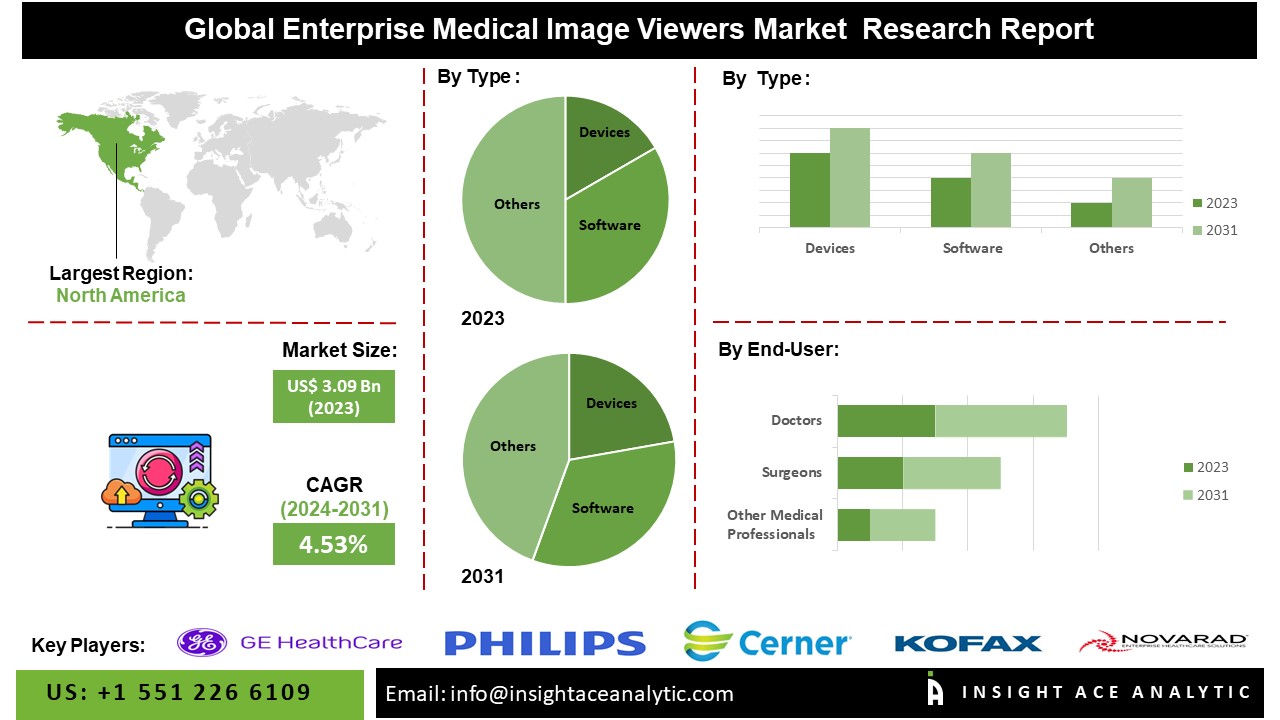 Enterprise Medical Image Viewers Market Reviews Analysis Report 2024