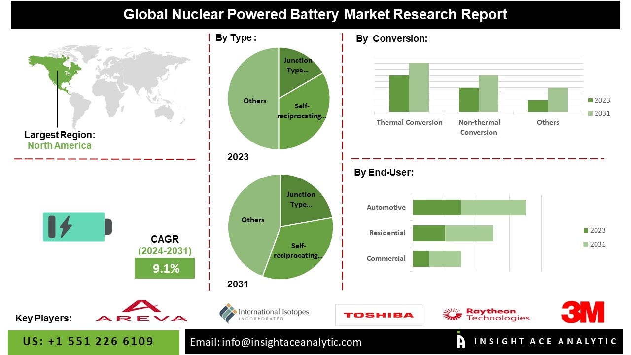 Nuclear Powered Battery Market 2024-2031 Exclusive Study Report By Leading Research Firm