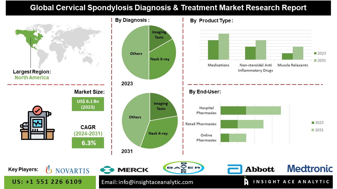Cervical Spondylosis Diagnosis & Treatment Market - Recent Innovations and Upcoming Trends Analysis In The Latest Research