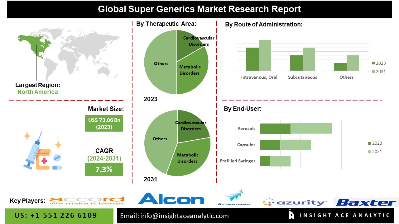 Super Generics Market 2024-2031 Exclusive Study Report By Leading Research Firm