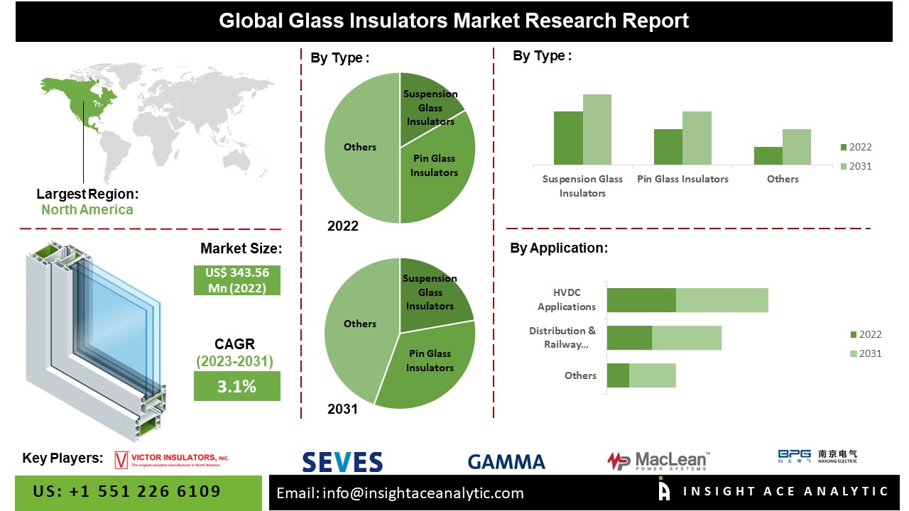 Glass Insulators Market - Recent Innovations and Upcoming Trends Analysis In The Latest Research