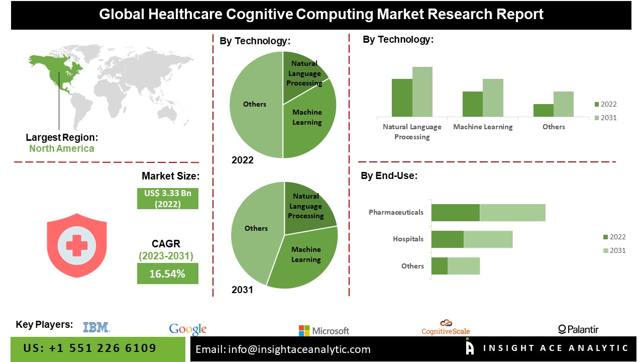 Healthcare Cognitive Computing Market In The New Analysis By Leading Research Firm