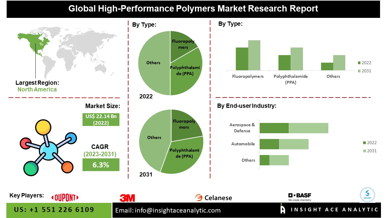 High-Performance Polymers Market Revenue Share Study Analysis