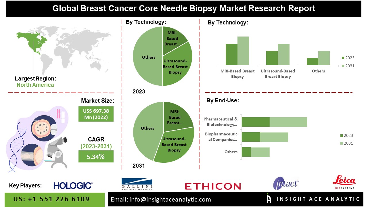 Breast Cancer Core Needle Biopsy Market Reviews Analysis Report 2024