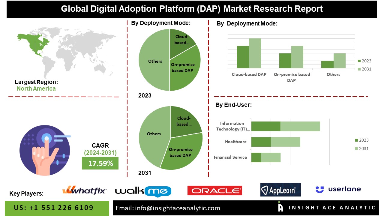 Digital Adoption Platform (DAP) Market Future Scope and Latest Trends Analysis Report