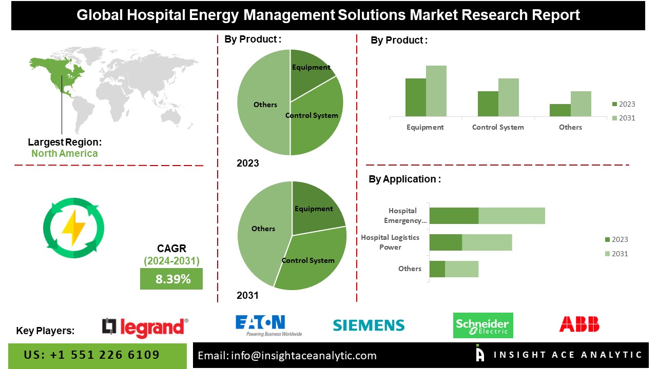 Hospital Energy Management Solutions Market 2024-2031 Exclusive Study Report By Leading Research Firm