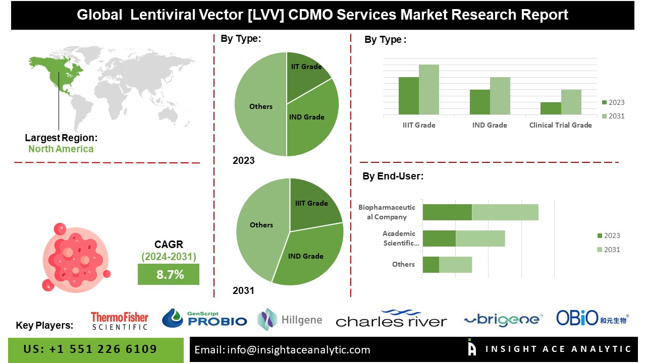 Lentiviral Vector (LVV) CDMO Services Market Report Explores Future Scope and Latest Trends Analysis Report