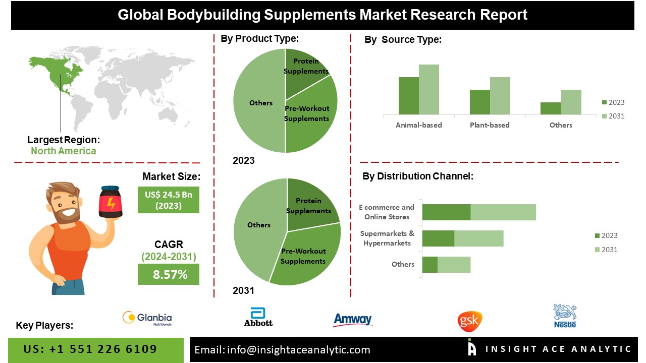Bodybuilding Supplements Market Exclusive Report with Detailed Study Analysis
