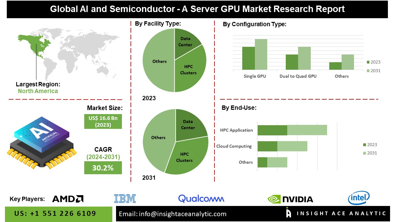 AI and Semiconductor - a Server GPU Market Reviews Analysis Report 2024