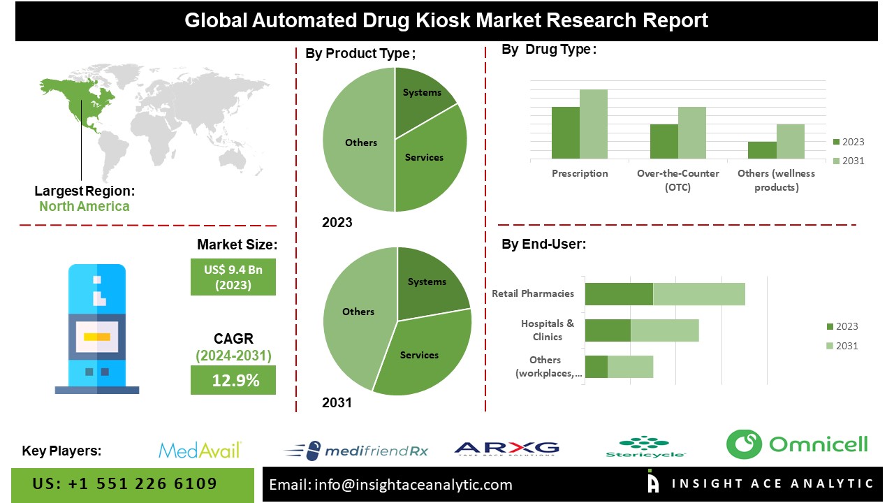 Automated drug kiosk Market Future Scope and Latest Trends Analysis Report