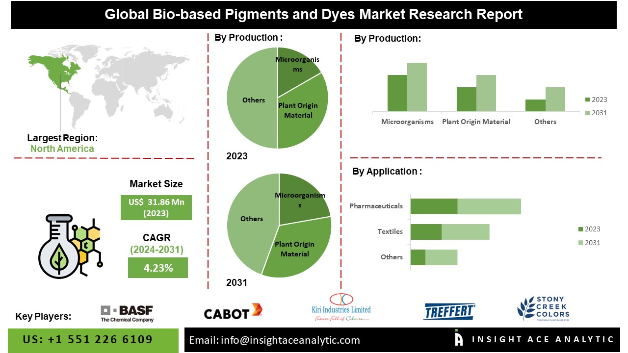 Bio-based Pigments and Dyes Market 2024-2031 Exclusive Study Report By Leading Research Firm
