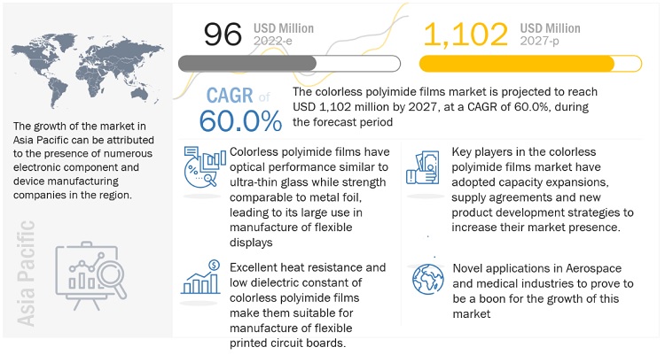 Colorless Polyimide Films Market Size, Opportunities, Share, Top Companies, Growth, Regional Trends, Key Segments, Graph and Forecast to 2027