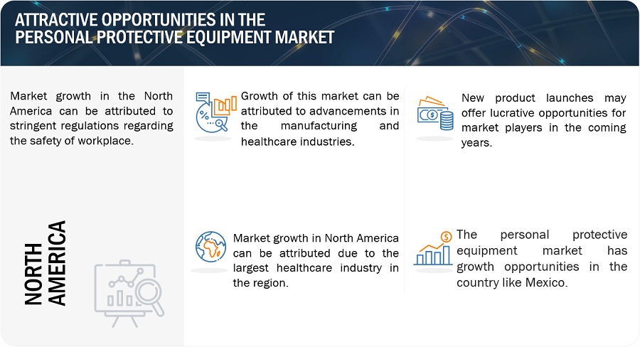 Personal Protective Equipment Market Growth, Size Analysis, Opportunities, Top Manufacturers, Share, Trends, Segmentation, Regional Graph and Forecast to 2028