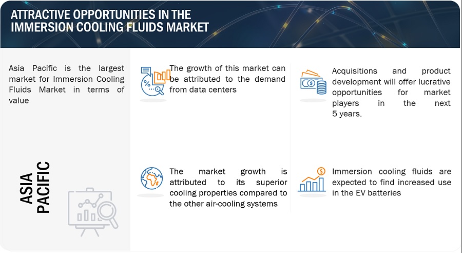 Immersion Cooling Fluids Market Growth, Size, Opportunities, Top Producers, Share, Trends, Segmentation, Regional Graph Analysis and Forecast to 2030