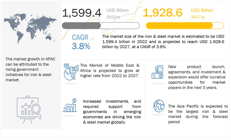 Iron & Steel Market Growth, Size, Opportunities, Key Producers, Share, Trends, Segmentations, Regional Graph Analysis and Forecast to 2027