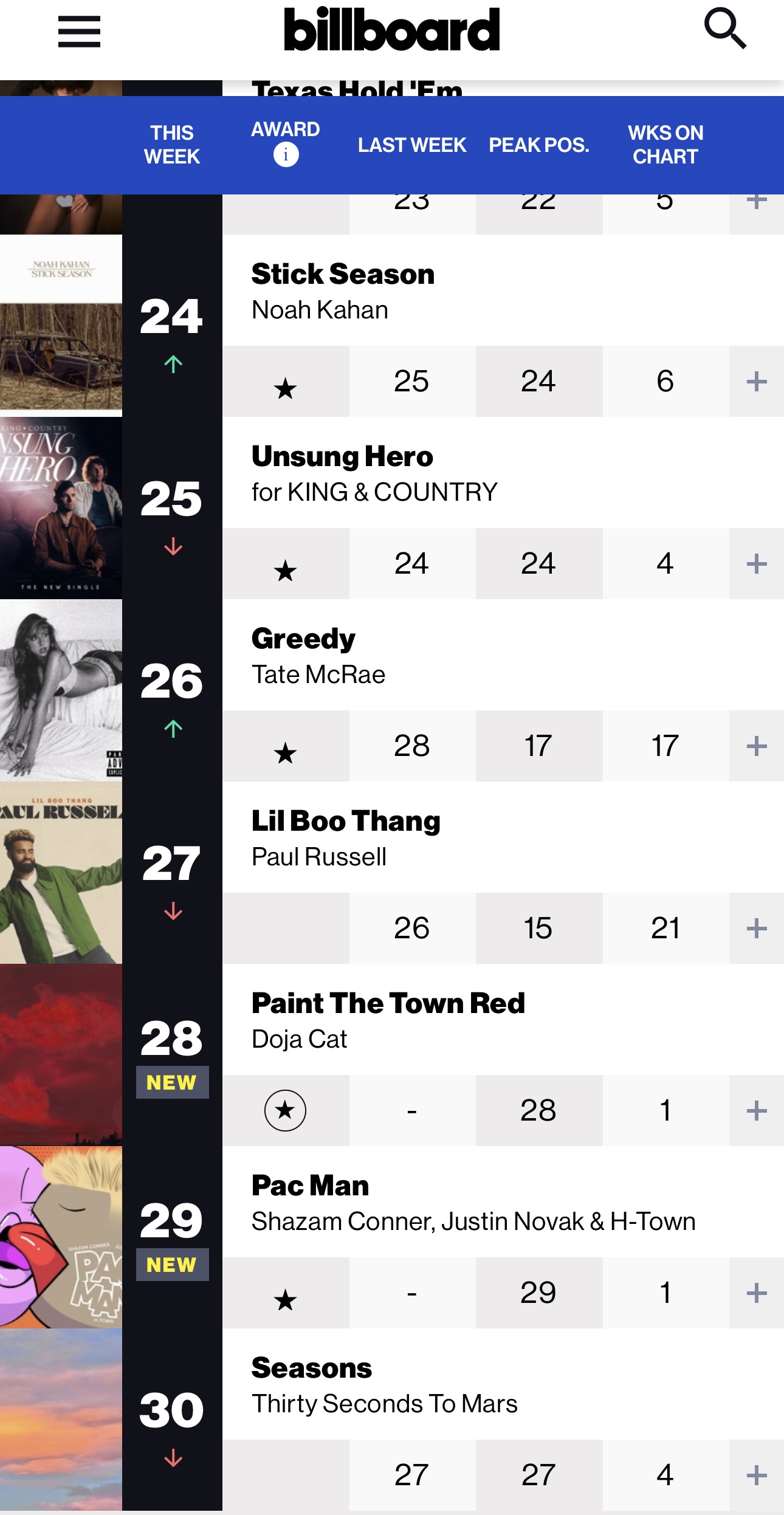 Shazam Conner, Justin Novak & H-Town New Single "Pac Man" Debuts on Billboard AC Charts At #29 